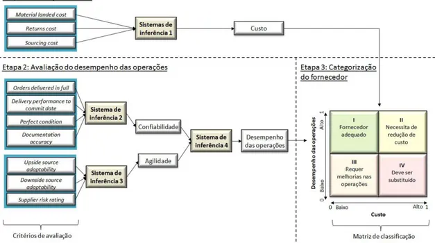 Figura 8. Metodologia proposta para apoiar a avaliação de desempenho de fornecedores. Fonte: Autor.