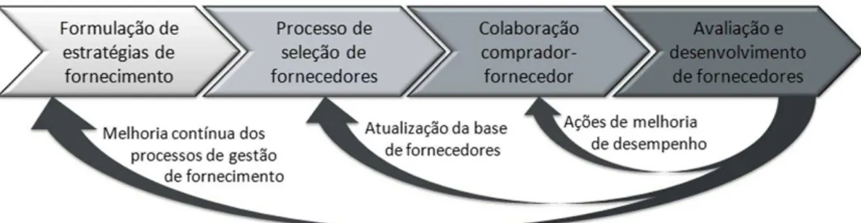 Figura 1. Framework para gestão abastecimento. Fonte: Park et al. (2010).