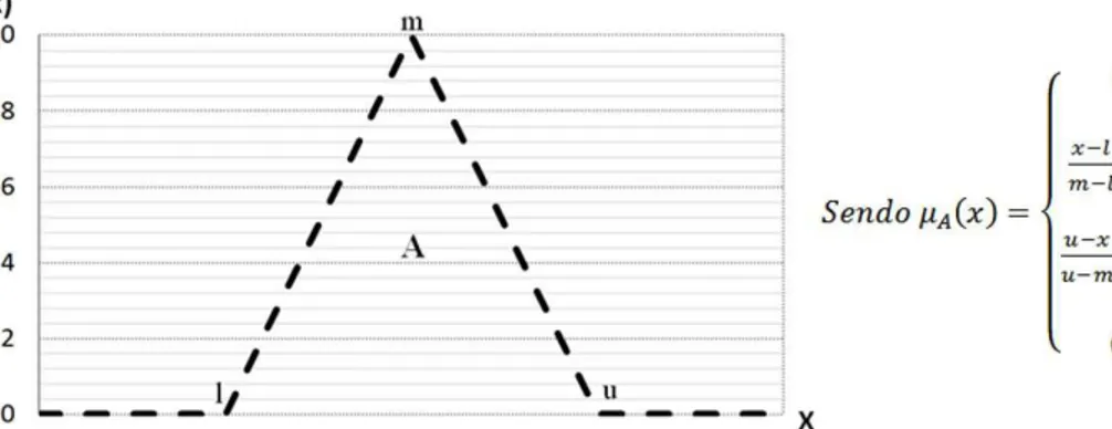 Figura 4. Número fuzzy trapezoidal. Fonte: Lima et al. (2014b).Figura 3. Número fuzzy triangular