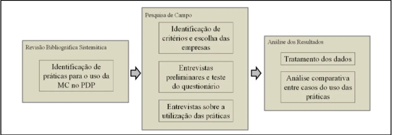 Figura 1. Etapas da pesquisa.