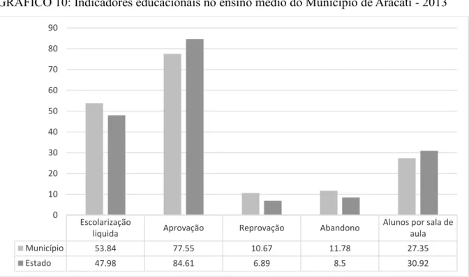 GRÁFICO 10: Indicadores educacionais no ensino médio do Município de Aracati - 2013