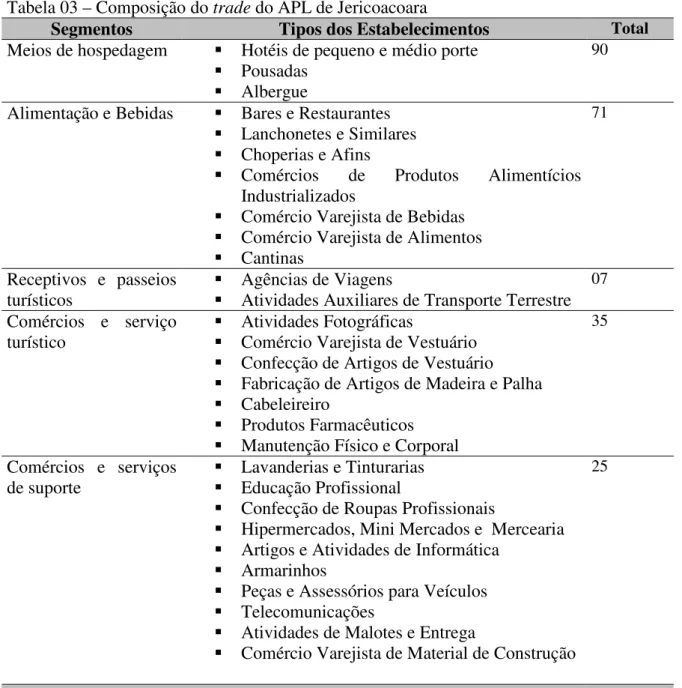 Tabela 03 – Composição do trade do APL de Jericoacoara 