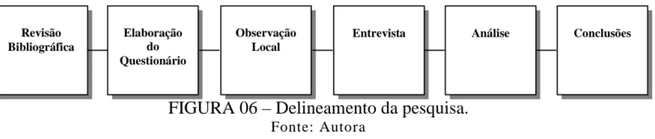 FIGURA 06 – Delineamento da pesquisa. 