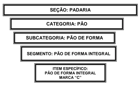 Figura 02 - Exemplo de agrupamento dos produtos no supermercado  Fonte: Adaptado de Chaves (2002) 