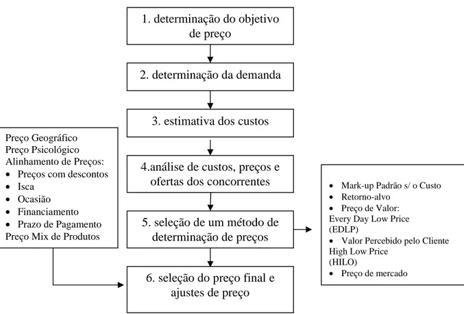 Figura 08 – Modelo de Estabelecimento de preços para o varejo  Fonte: Adaptado de Kotler (2000:478) 