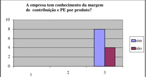 Gráfico 03 Conhecimento da Margem de Contribuição e Ponto de Equilíbrio Por Produto  Fonte: Pesquisa realizada em Dezembro/2005