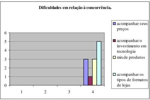Gráfico 08-Concorrentes mais difíceis de acompanhar  Fonte: Pesquisa realizada em Dezembro/2005
