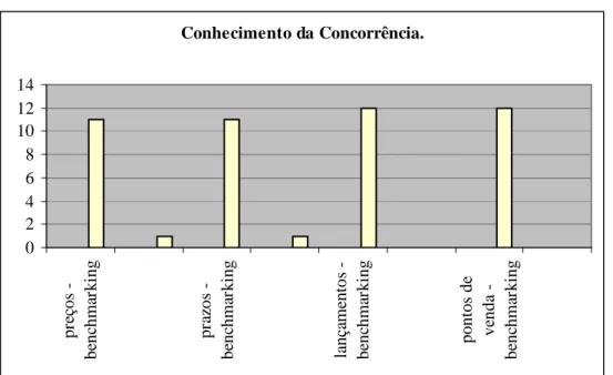 Gráfico 09-Concorrentes mais difíceis de acompanhar  Fonte: Pesquisa realizada em Dezembro/2005