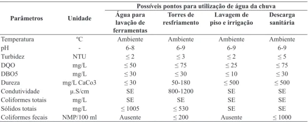 Tabela 2.  Parâmetros físico-químicos e microbiológicos mínimos necessários para utilização de água.