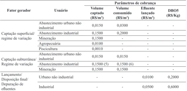 Tabela 4.  Valores simulados para captação de água e lançamento de efluentes no Estado do Paraná, no local da indústria.