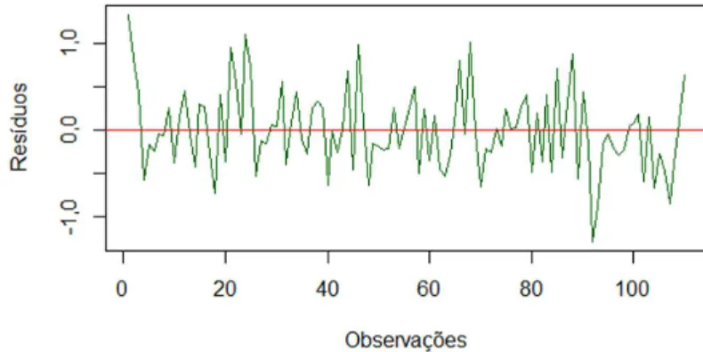 Gráfico 5. Correlograma dos resíduos do Modelo de Efeitos Fixos ajustado. Fonte: elaborado pelos autores (2015).Gráfico 3