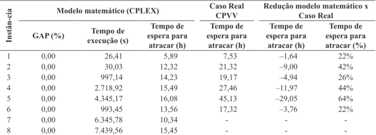 Tabela 2. Resultados do modelo matemático comparados com o Caso Real.