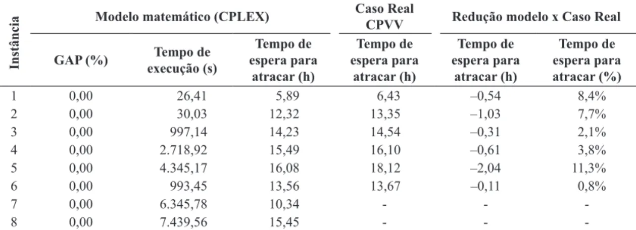 Tabela 3. Resultados do modelo matemático comparados com o Caso Real sem o tempo de espera por falta de carga no porto.