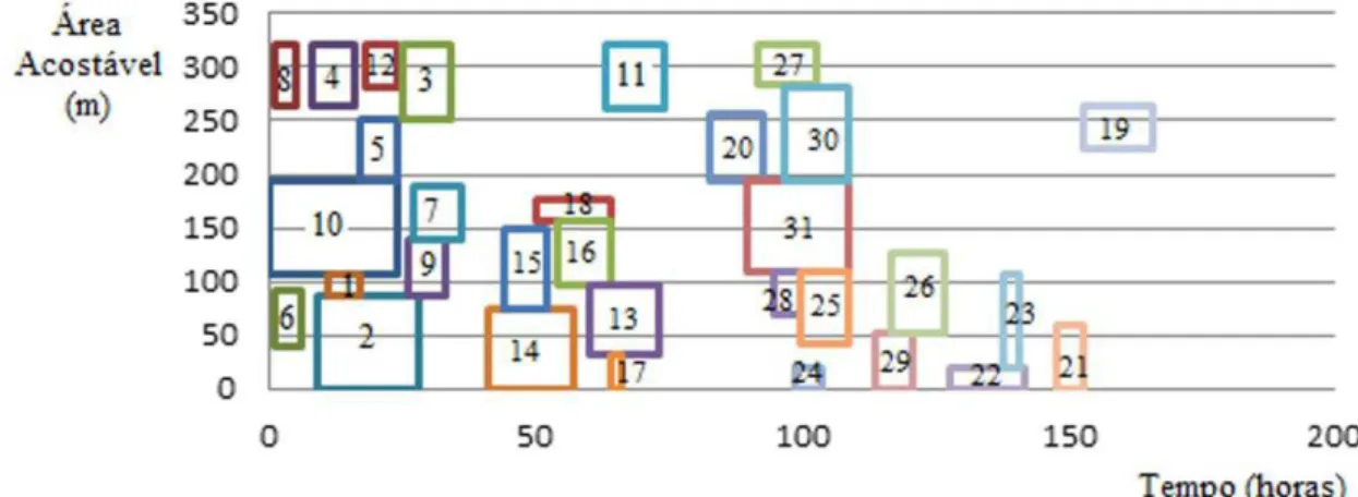 Figura 9.  Gráfico (espaço-tempo): sequenciamento dos navios a atracar.
