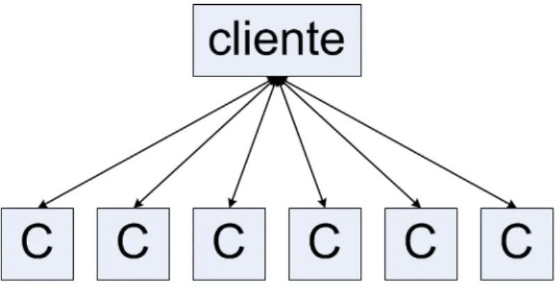 Figura 2.2 Protocolo de Replica¸c˜ao com R´eplica Ativa