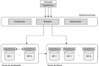 Figura 2.3 Arquitetura do RepliX