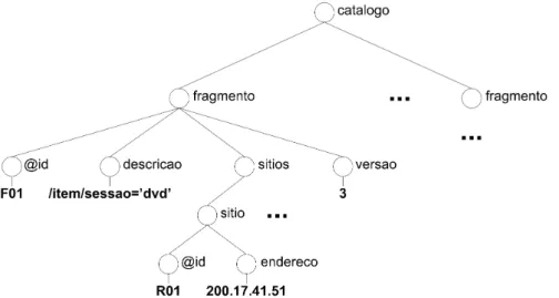 Figura 3.3 Esquema do Cat´alogo de Dados Global