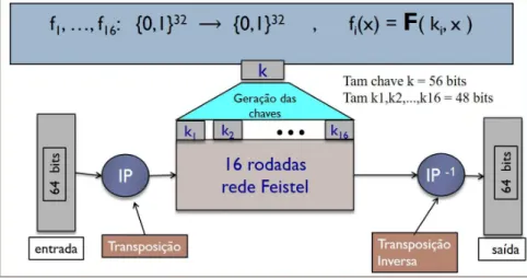 Figura 12 – Operação do Algoritmo DES
