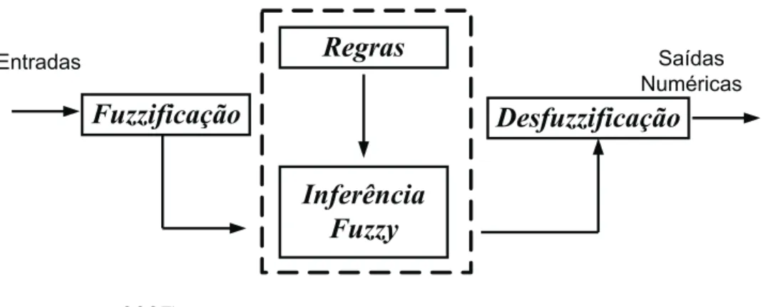 Figura 3.6: Sistema fuzzy Entradas Fuzzificação Regras Inferência Fuzzy Desfuzzificação Saídas Numéricas Fonte: ( MATHWORKS , 2007)