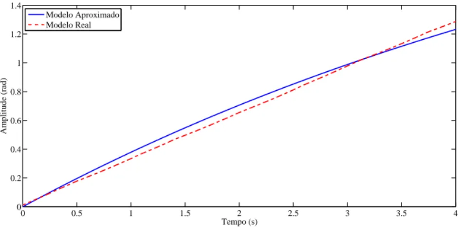 Figura 4.9: Resposta ao degrau do sistema real e aproximado visualizado at´e o instante de 4 segundos.