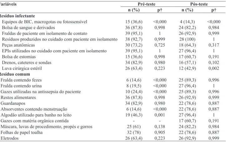 Tabela II - Comparação dos acertos no pré e pós-teste sobre resíduo infectante e comum