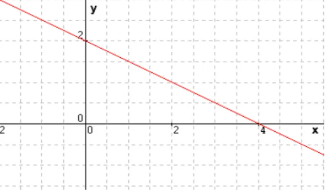 Gráfico da Função Afim 
