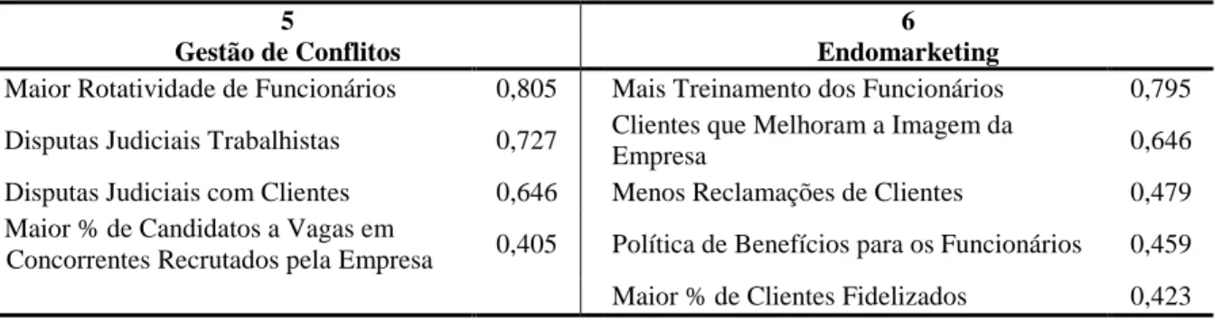 TABELA 3 – Fatores 3 e 4 