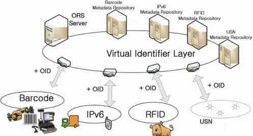 Figura 1: Camada de identificação virtuar em (JUNG et al., 2012)