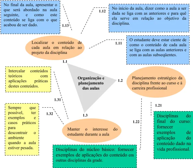 Figura 1- Organização e planejamento das aulas 