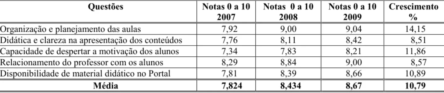 Tabela  1-  Notas  obtidas  pelos  professores  de  Engenharia  da  Computação  na  avaliação ADOC em 2007, 2008 e 2009