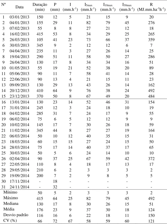 Tabela  6 –  Valores  de  precipitação  (P),  duração,  intensidade  média  (I),  intensidade  máxima  para  diversos  intervalos  em  minutos  (I 5max -  I 30max )  e  erosividade  (R)  dos  eventos  com  escoamento superficial nos segmentos de estradas a