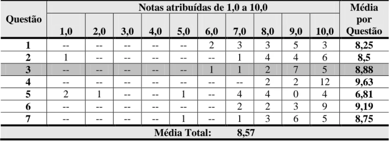 Tabela 1- Notas mensuradas por 16 alunos em visita técnica realizada a empresa  América Latina Logística 