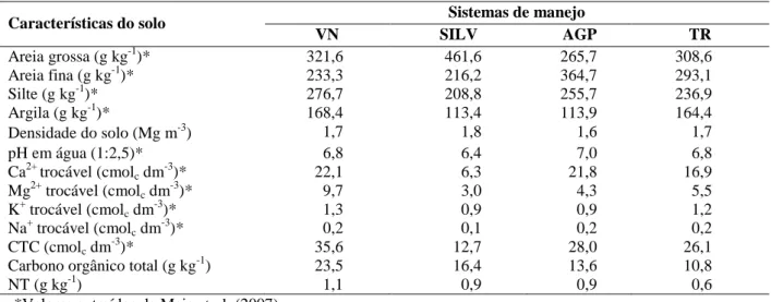Tabela  1  –   Caracterização  química  e  física  na  camada  de  0-40  cm  de  Luvissolo  Crômico  Órtico  típico  sob  vegetação natural (VN), sistema silvipastoril (SILV), sistema agrossilvipastoril (AGP) e cultivo tradicional (TR),  em Sobral-CE 