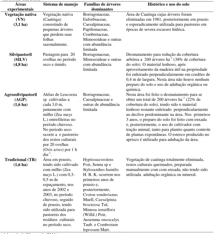 Tabela 2  –  Descrição do uso e  manejo das áreas experimentais instaladas em  Luvissolo Crômico Órtico típico  em Sobral-CE, Brasil 