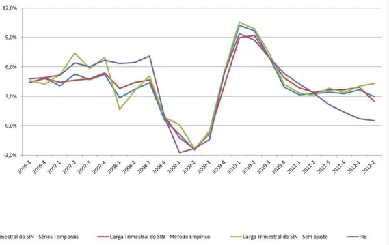 Figura 5. Séries trimestrais de variação de carga ajustada e PIB em relação ao mesmo trimestre do ano anterior.