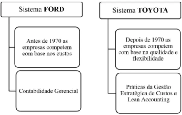 Figura 1.   Características  do  Sistema  de  Produção  Ford  e 