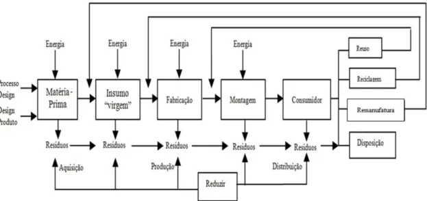 Figura 1.  Modelo funcional da cadeia de suprimento com a integração das práticas ambientais