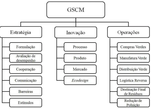 Figura 2.  Modelo de organização de práticas verdes na GSCM. Fonte: Sellitto et al. (2013).