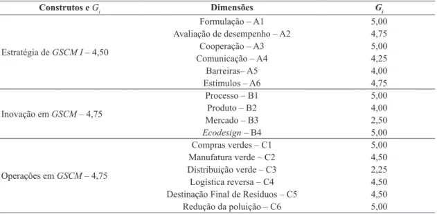 Tabela 1.  Grau de possibilidades das dimensões da estrutura referencial.