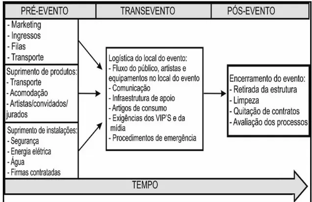 Figura 2.  Os componentes das três fases de um evento. Fonte: Stock (2009).