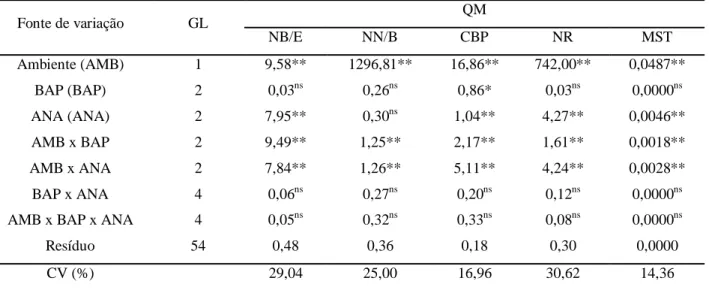 Tabela  1  –   Resumo  da  análise  de  variância  e  coeficientes de  variação  (CV)  para número  de  brotos  estiolados  por  explante  (NB/E),  número  de  nós  por  broto  estiolado  (NN/B),  comprimento  da  brotação  principal  (CBP),  em  cm,  núme
