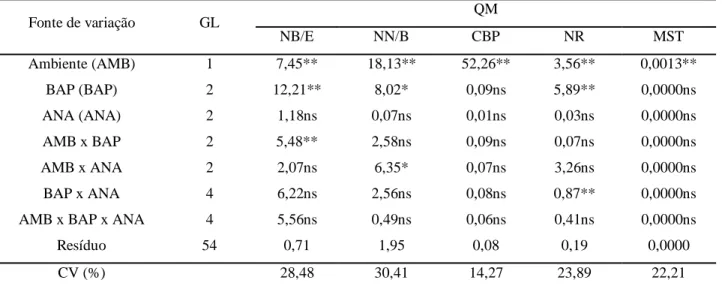 Tabela  1  –  Resumo  da  análise  de  variância  e  coeficientes  de  variação  (CV)  para  número  de  brotos  estiolado  por  explante (NB/E), número de nós por broto estiolado (NN/B), comprimento da brotação principal (CBP), número de  raízes  (NR)  e 