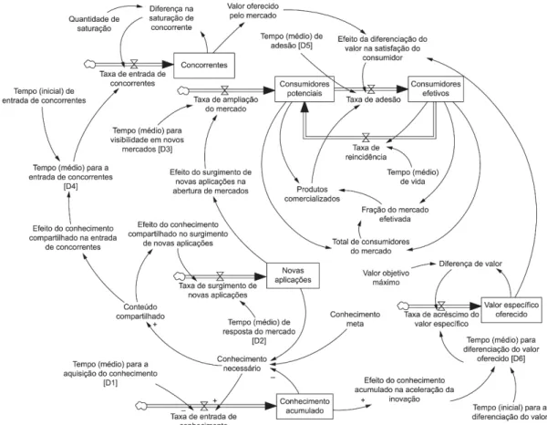 Figura 4.  Diagrama de fluxo e estoques do sistema. Fonte: Elaborado pelos autores.