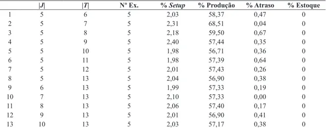 Tabela 3. Resultados Modelo Ib com restrição – Características das soluções.