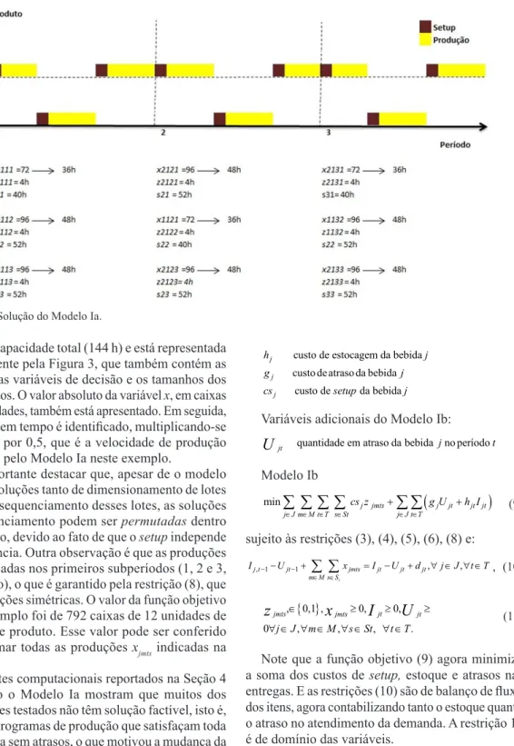 Figura 3. Solução do Modelo Ia.