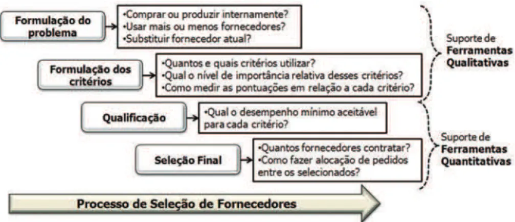 Figura 1. Processo de seleção de fornecedores. Adaptado De Boer, Labro e Morlacchi (2001).