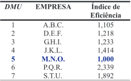 Tabela 2 - Índices de Eficiência Técnica para as sete DMUs analisadas.