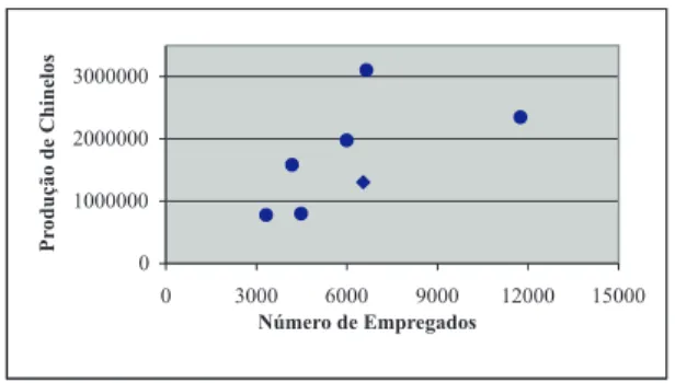 Figura 7 - Diagrama de Dispersão entre o número de empregados e a produção de chinelos.