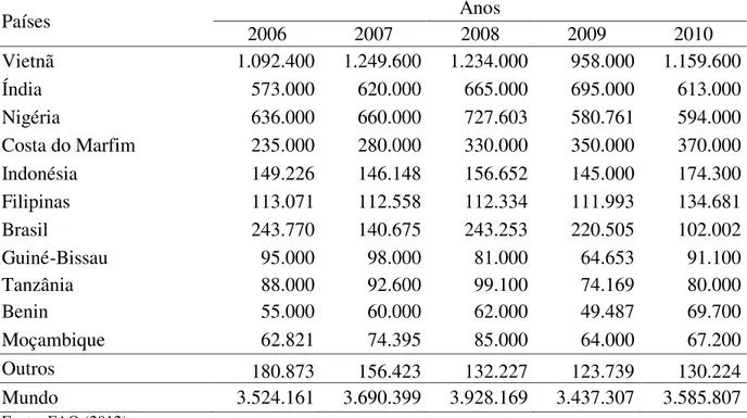 Tabela  1.  Produção  mundial  de  castanha  de  caju  (em  toneladas)  por  ano  no  período  entre  2006 e 2010