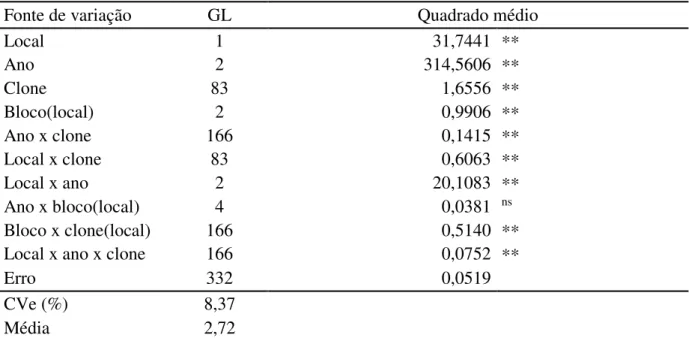Tabela 6. Análise de variância conjunta para altura de planta (m) de 84 clones de cajueiro em  Pacajus e Paraipaba, Ceará, nos anos de 2009, 2010 e 2011